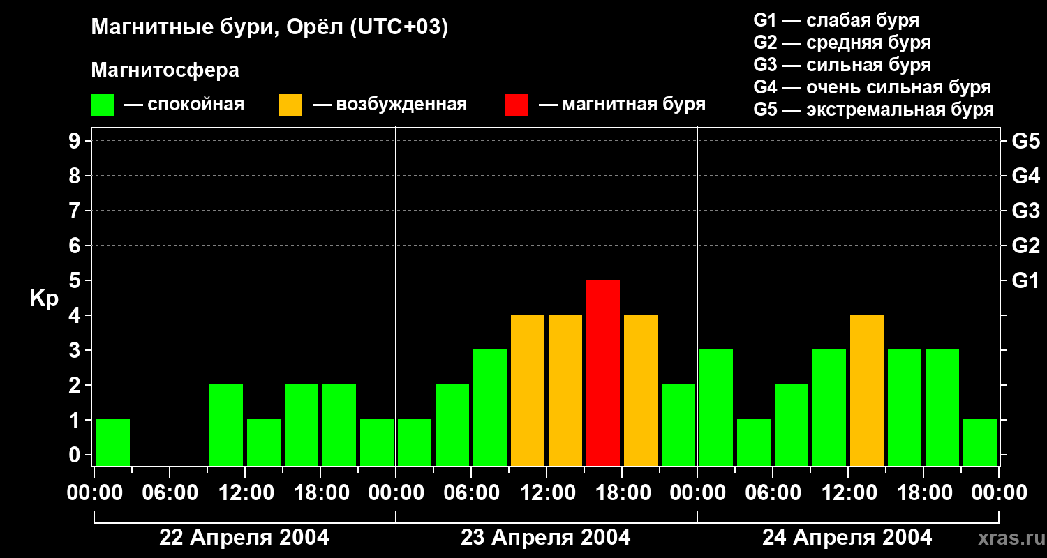 Изменения геомагнитного индекса Kp