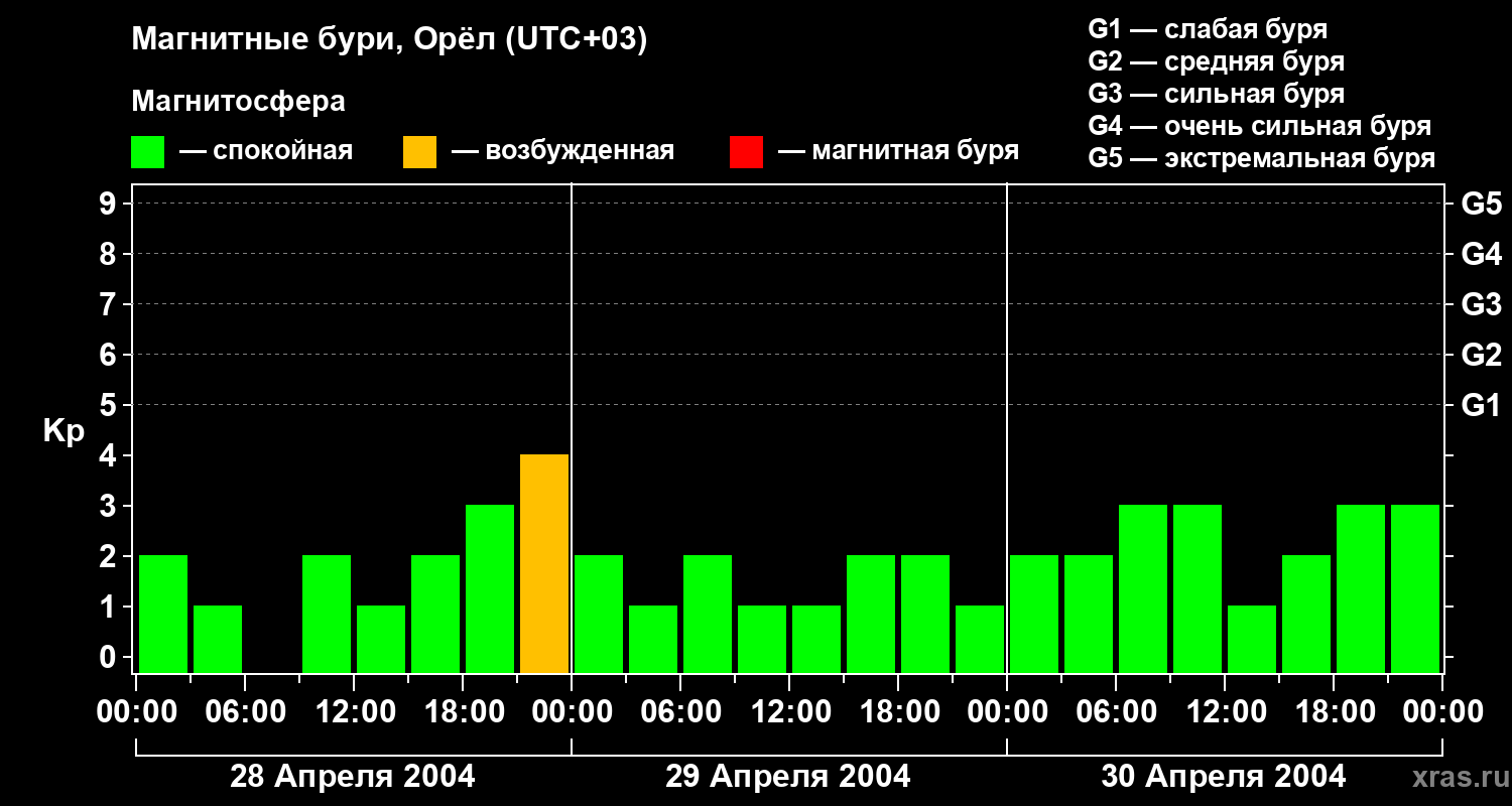 Изменения геомагнитного индекса Kp