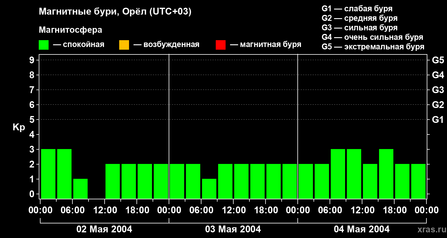 Изменения геомагнитного индекса Kp