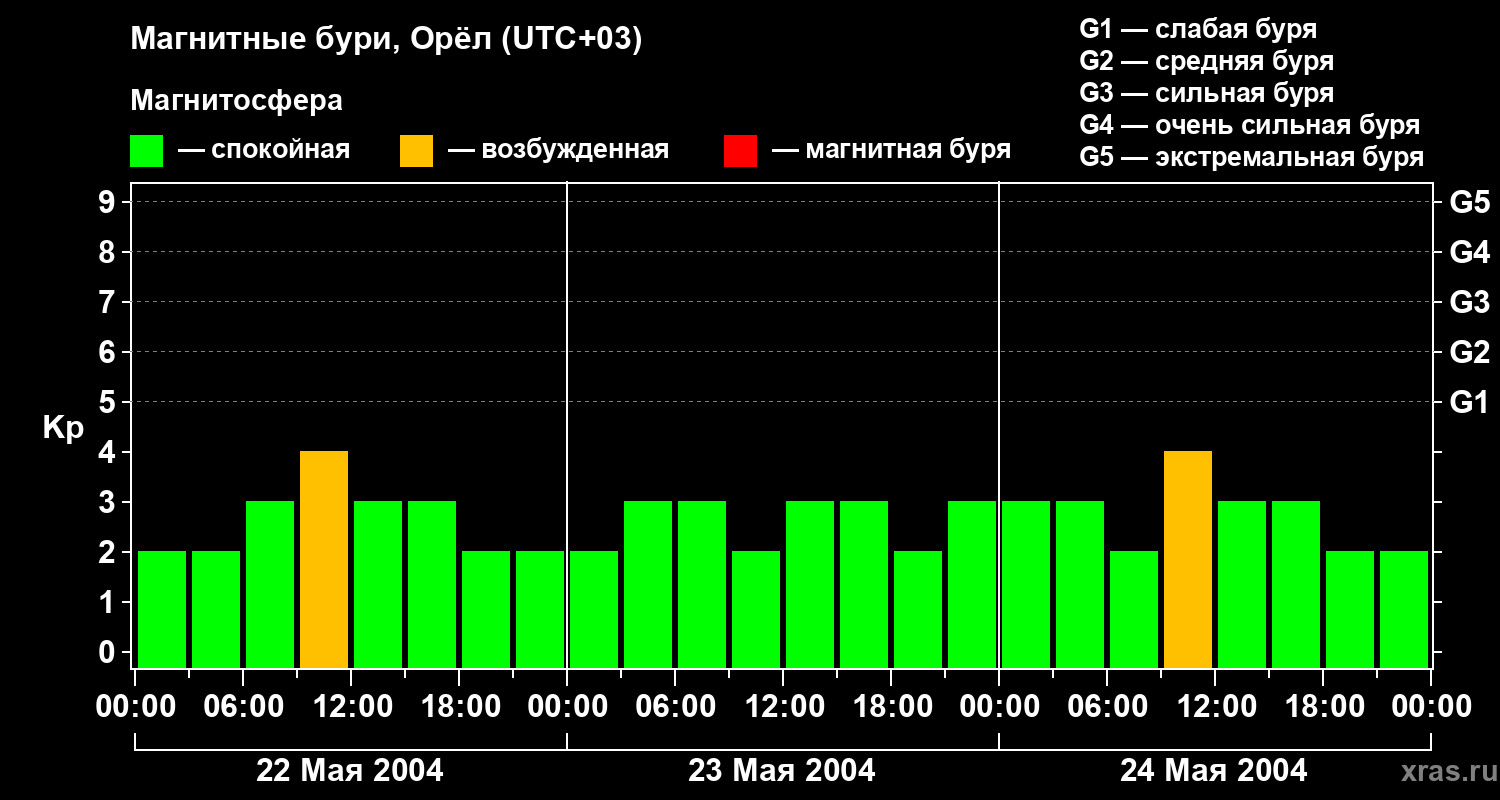 Изменения геомагнитного индекса Kp