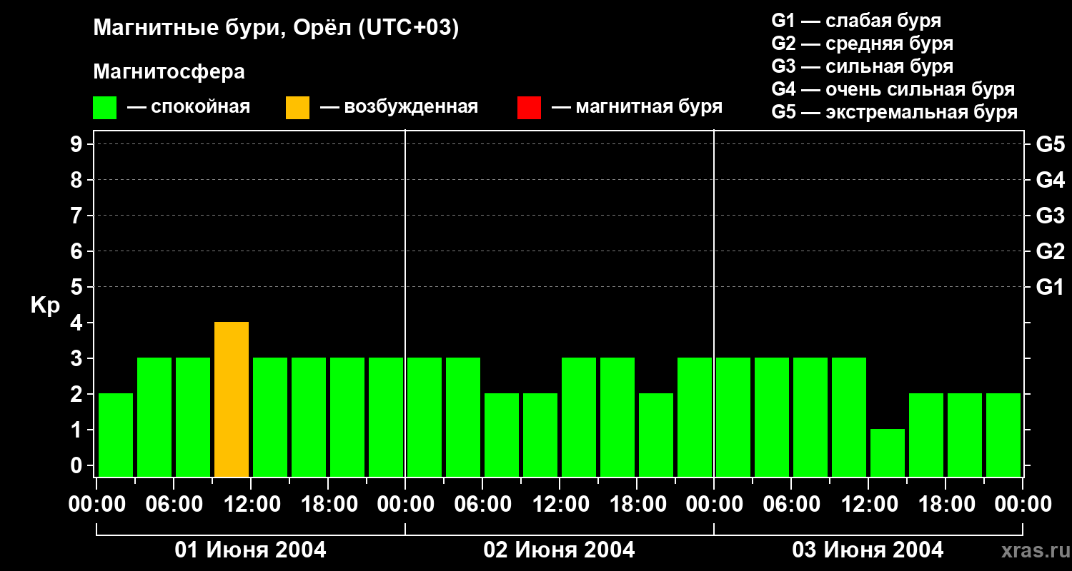 Изменения геомагнитного индекса Kp