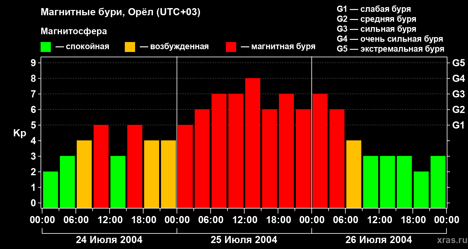 Изменения геомагнитного индекса Kp
