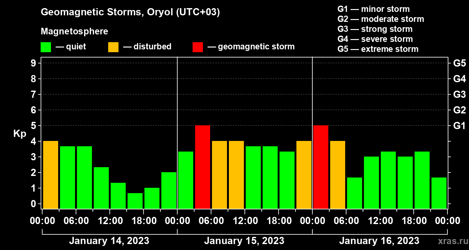 Changes in the geomagnetic index Kp