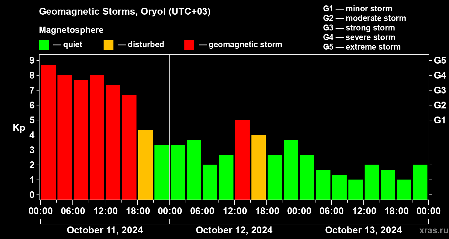 Changes in the geomagnetic index Kp