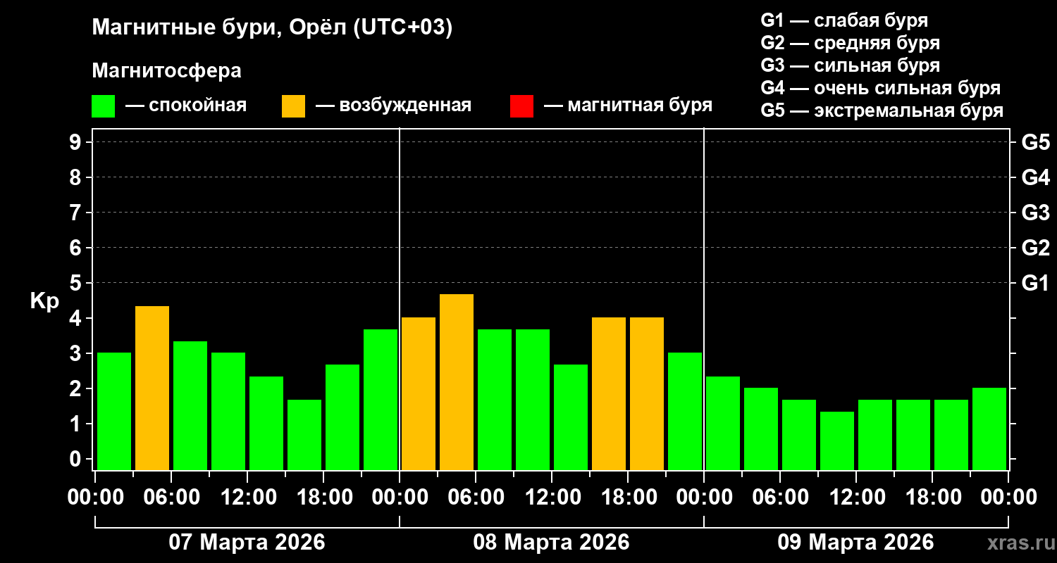 Изменения геомагнитного индекса Kp