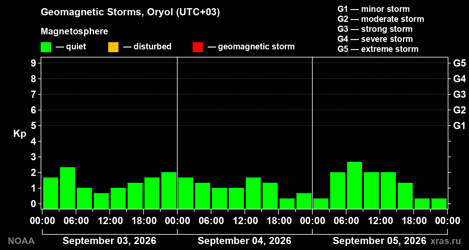 Geomagnetic index Kp for 3 days