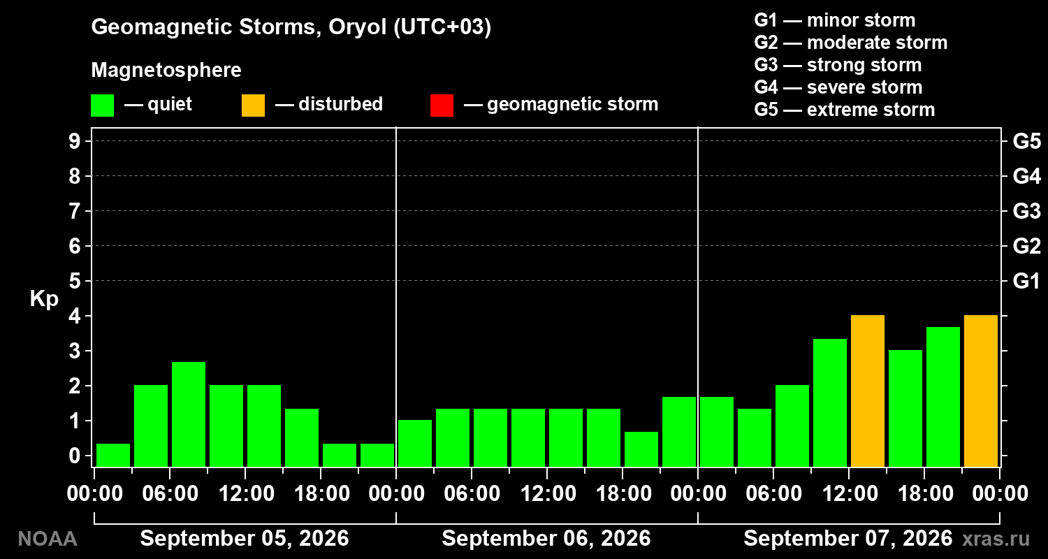 Geomagnetic index Kp for 3 days