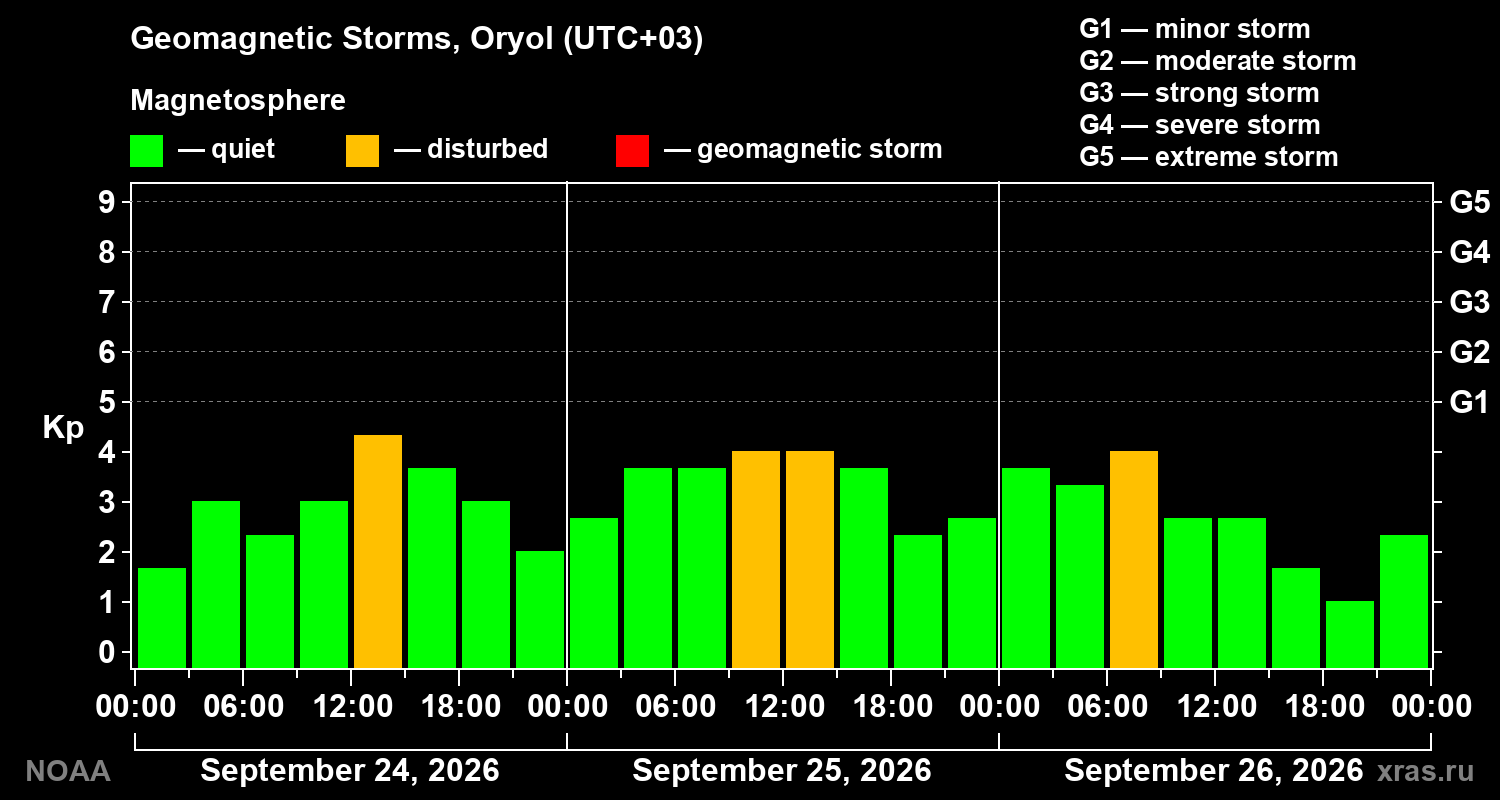 Geomagnetic index Kp for 3 days