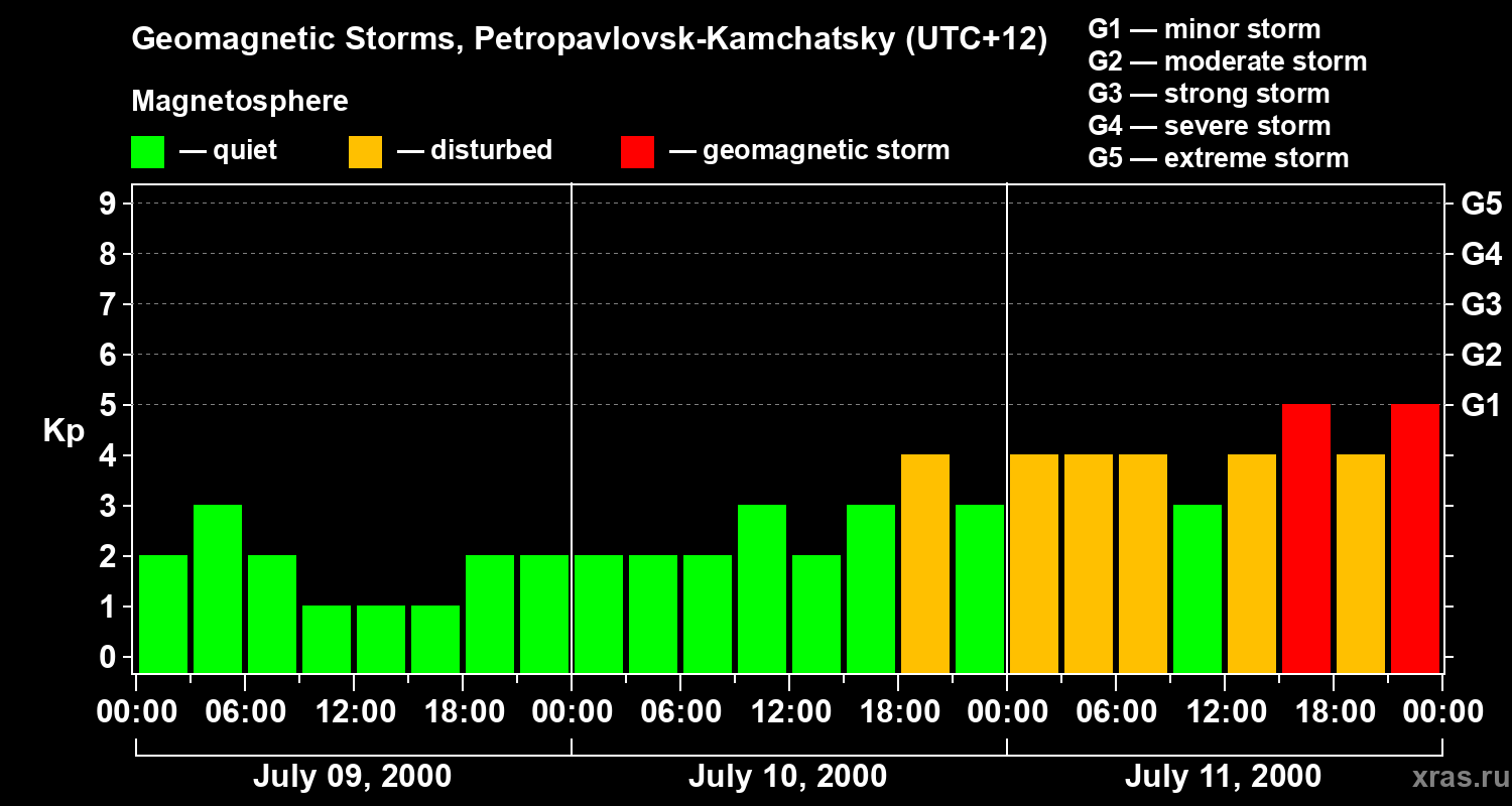 Changes in the geomagnetic index Kp