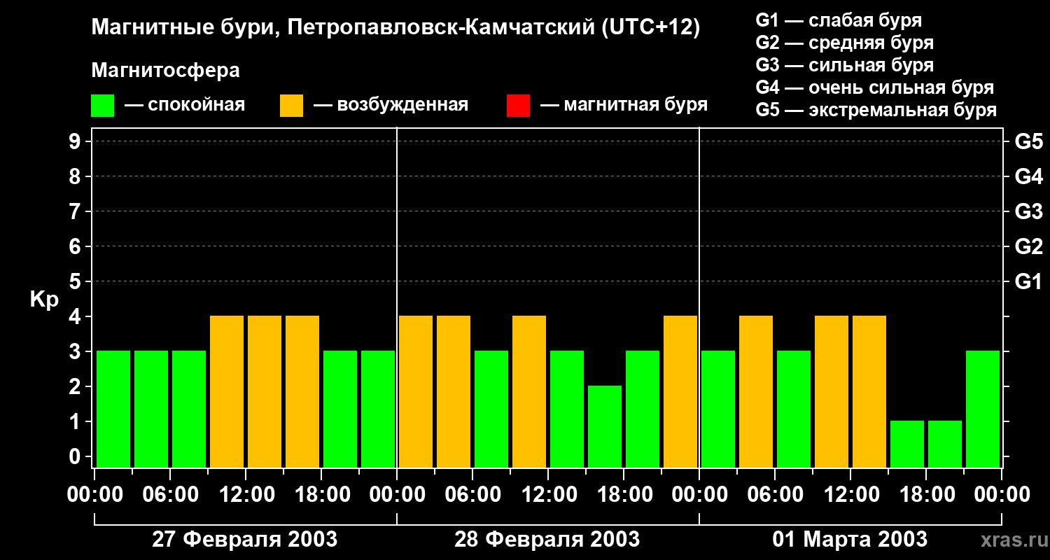 Изменения геомагнитного индекса Kp
