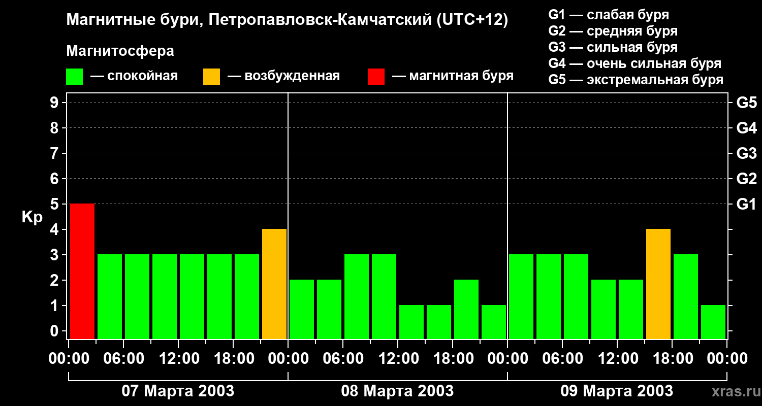 Изменения геомагнитного индекса Kp