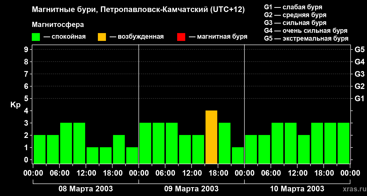 Изменения геомагнитного индекса Kp