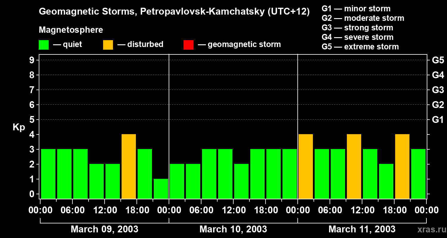 Changes in the geomagnetic index Kp