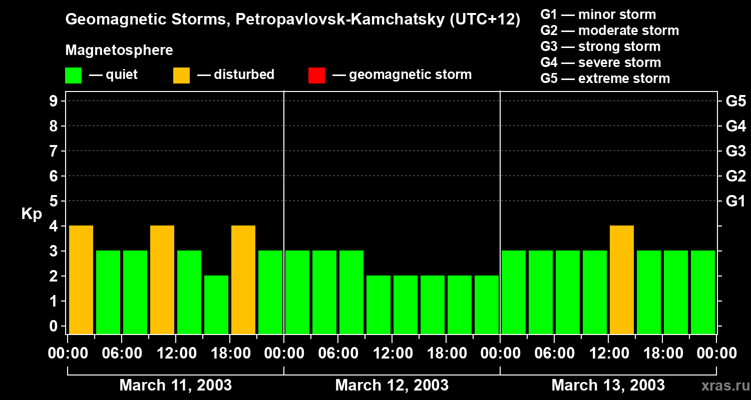 Changes in the geomagnetic index Kp