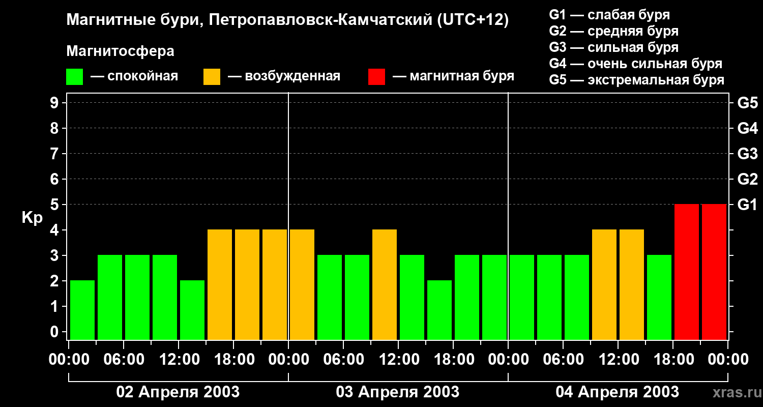 Изменения геомагнитного индекса Kp