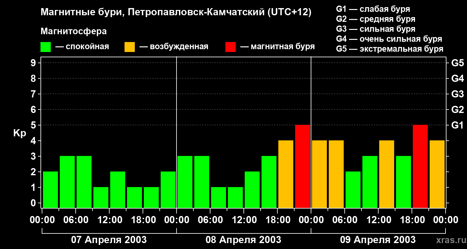 Изменения геомагнитного индекса Kp