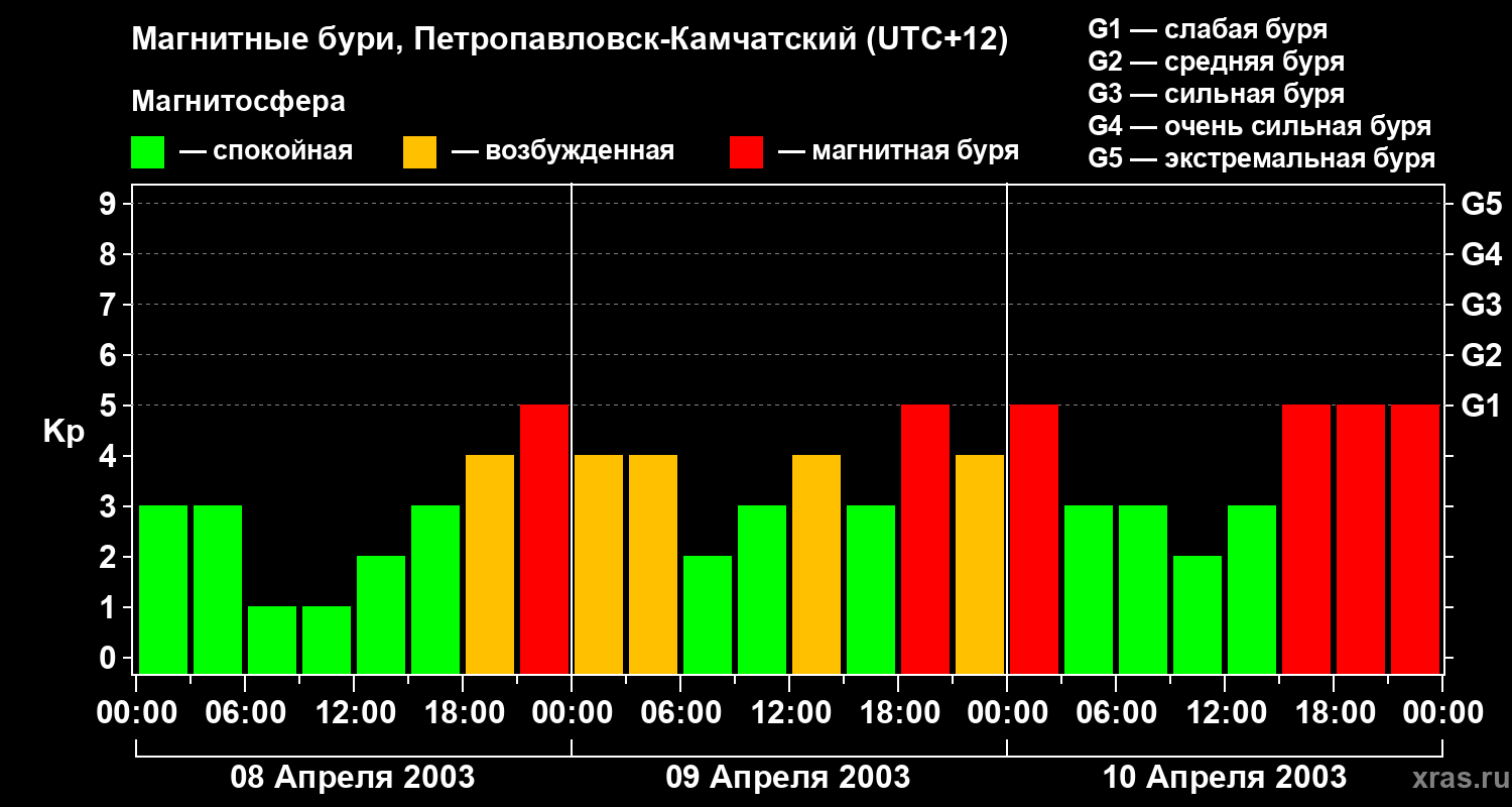 Изменения геомагнитного индекса Kp