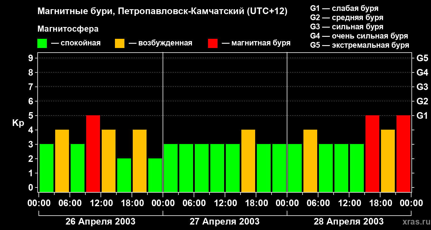 Изменения геомагнитного индекса Kp