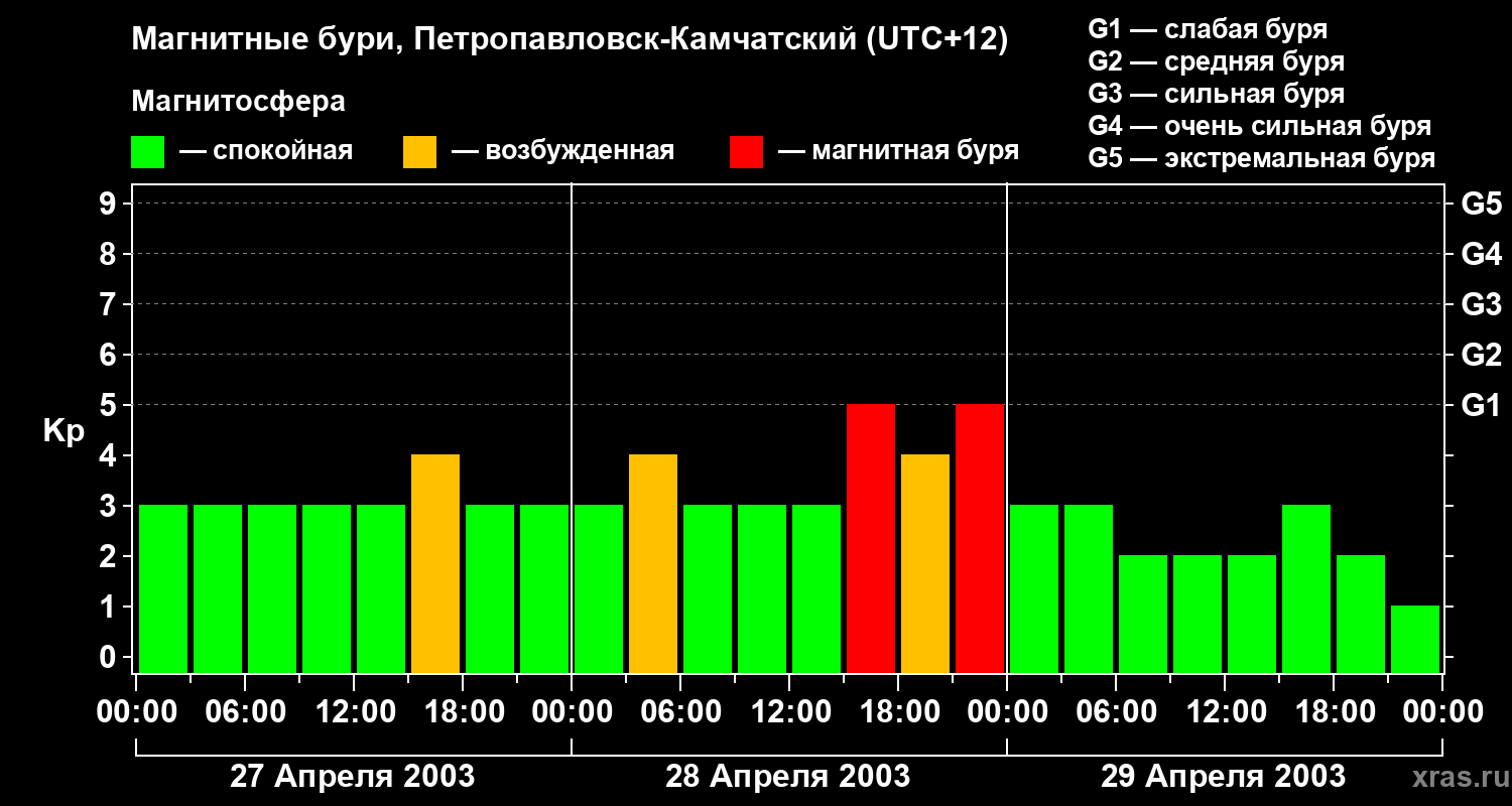 Изменения геомагнитного индекса Kp