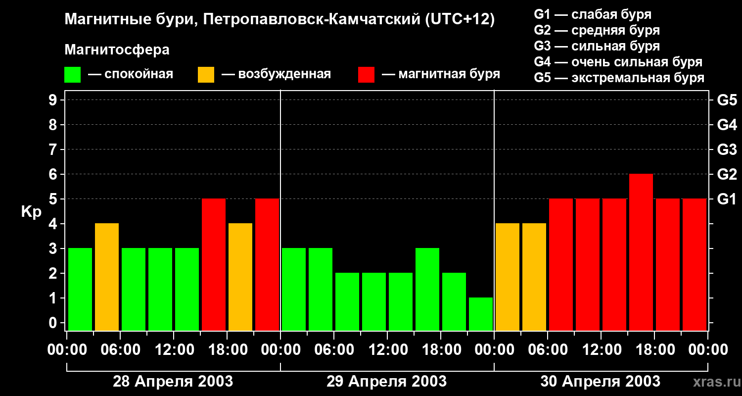 Изменения геомагнитного индекса Kp