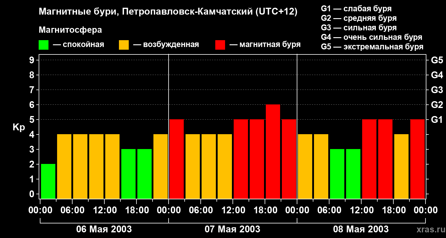 Изменения геомагнитного индекса Kp