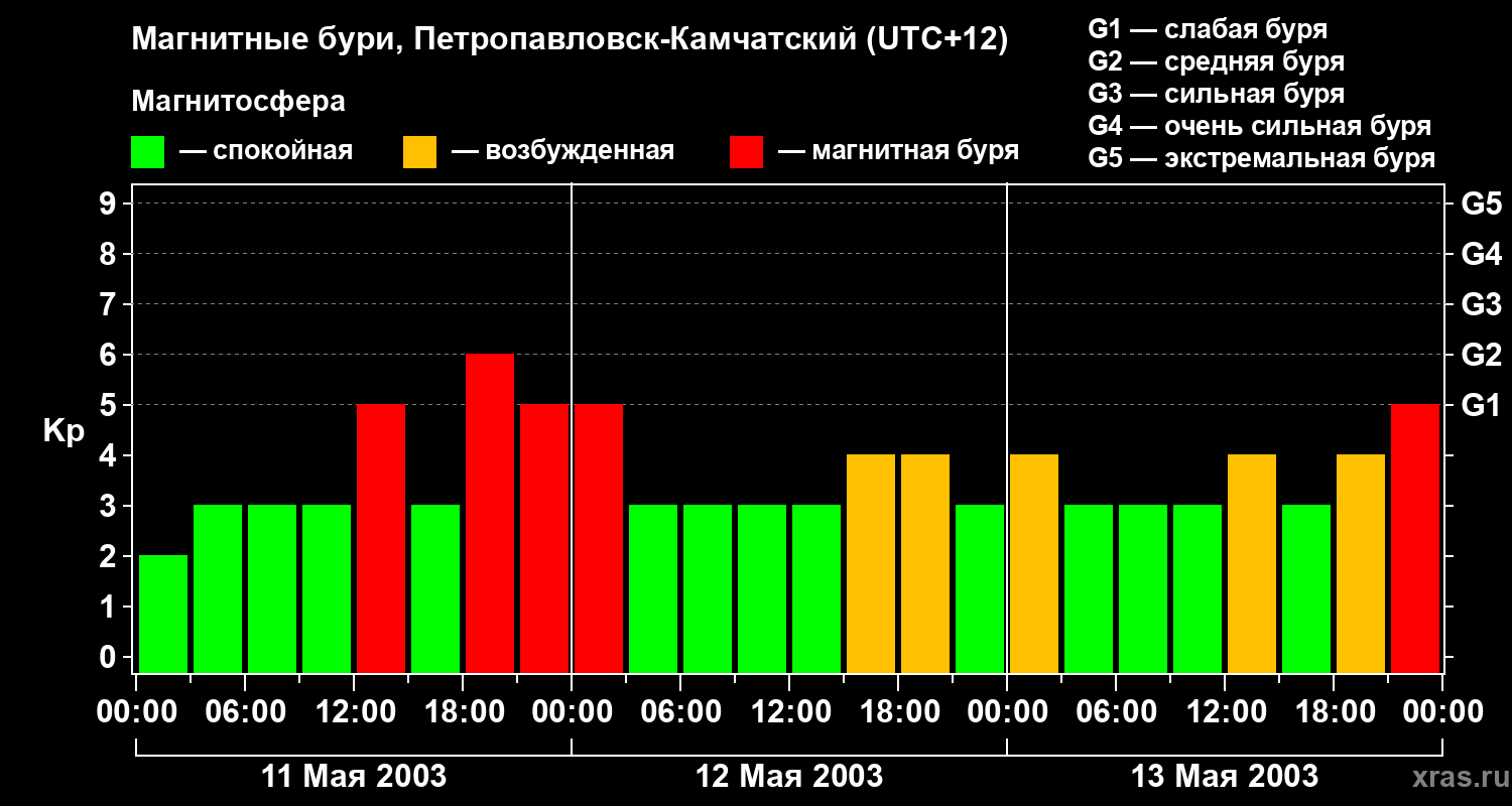 Изменения геомагнитного индекса Kp
