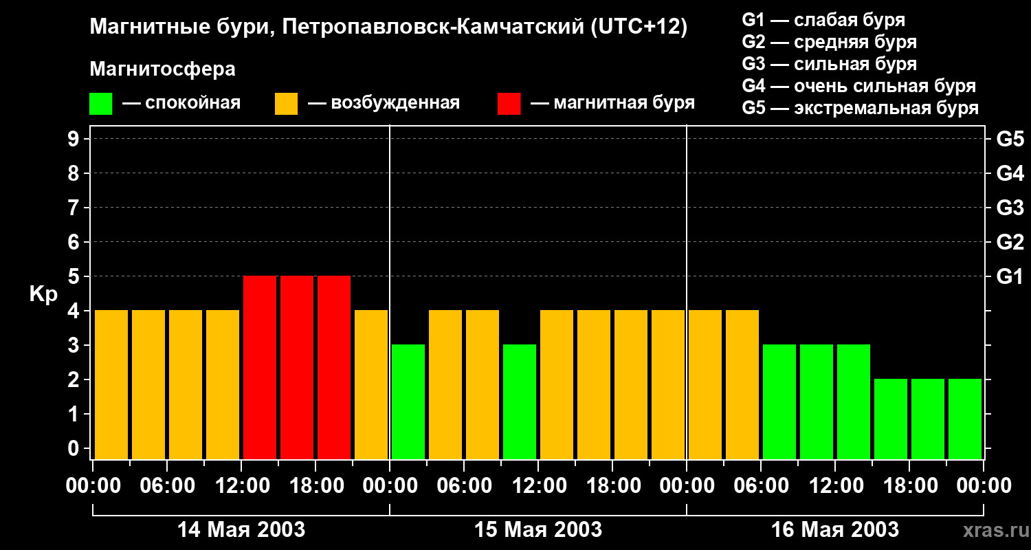 Изменения геомагнитного индекса Kp
