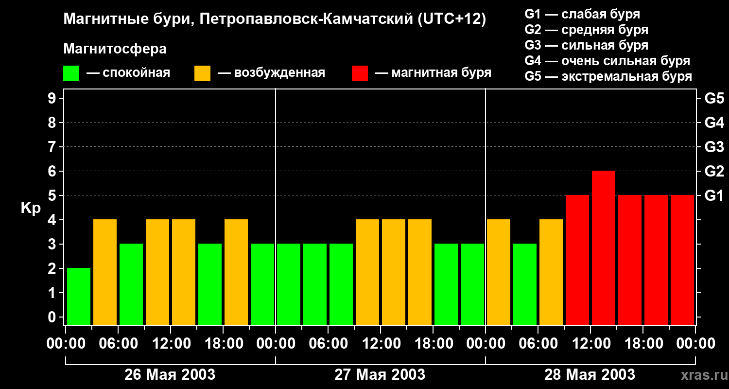 Изменения геомагнитного индекса Kp