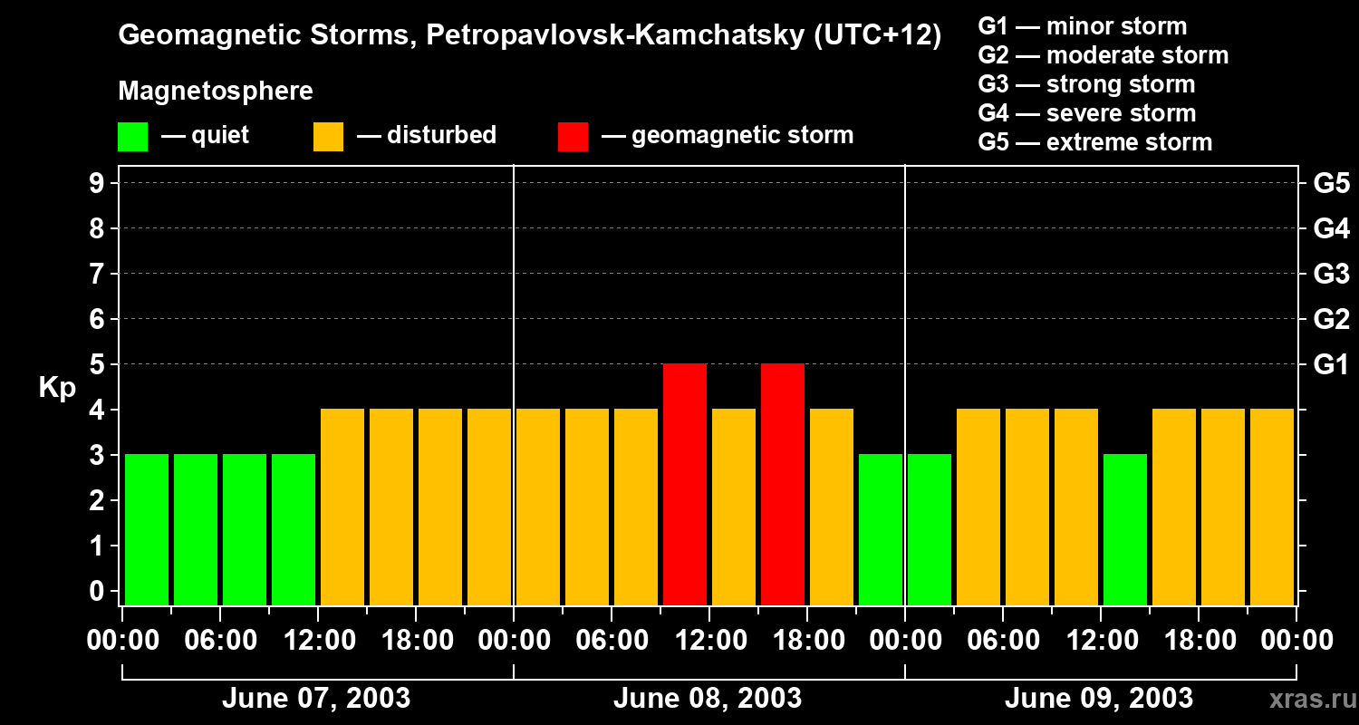 Changes in the geomagnetic index Kp