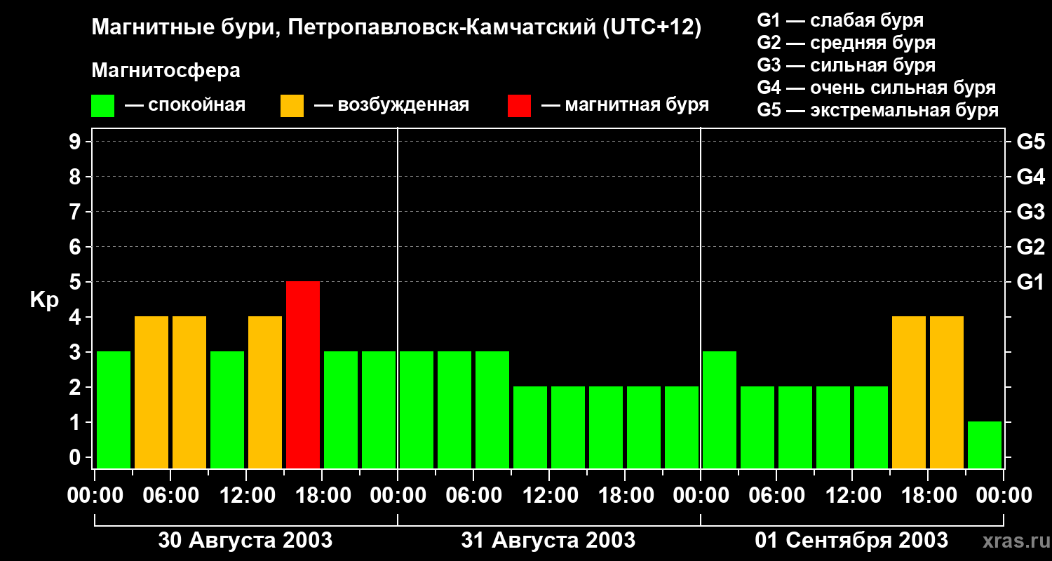 Изменения геомагнитного индекса Kp