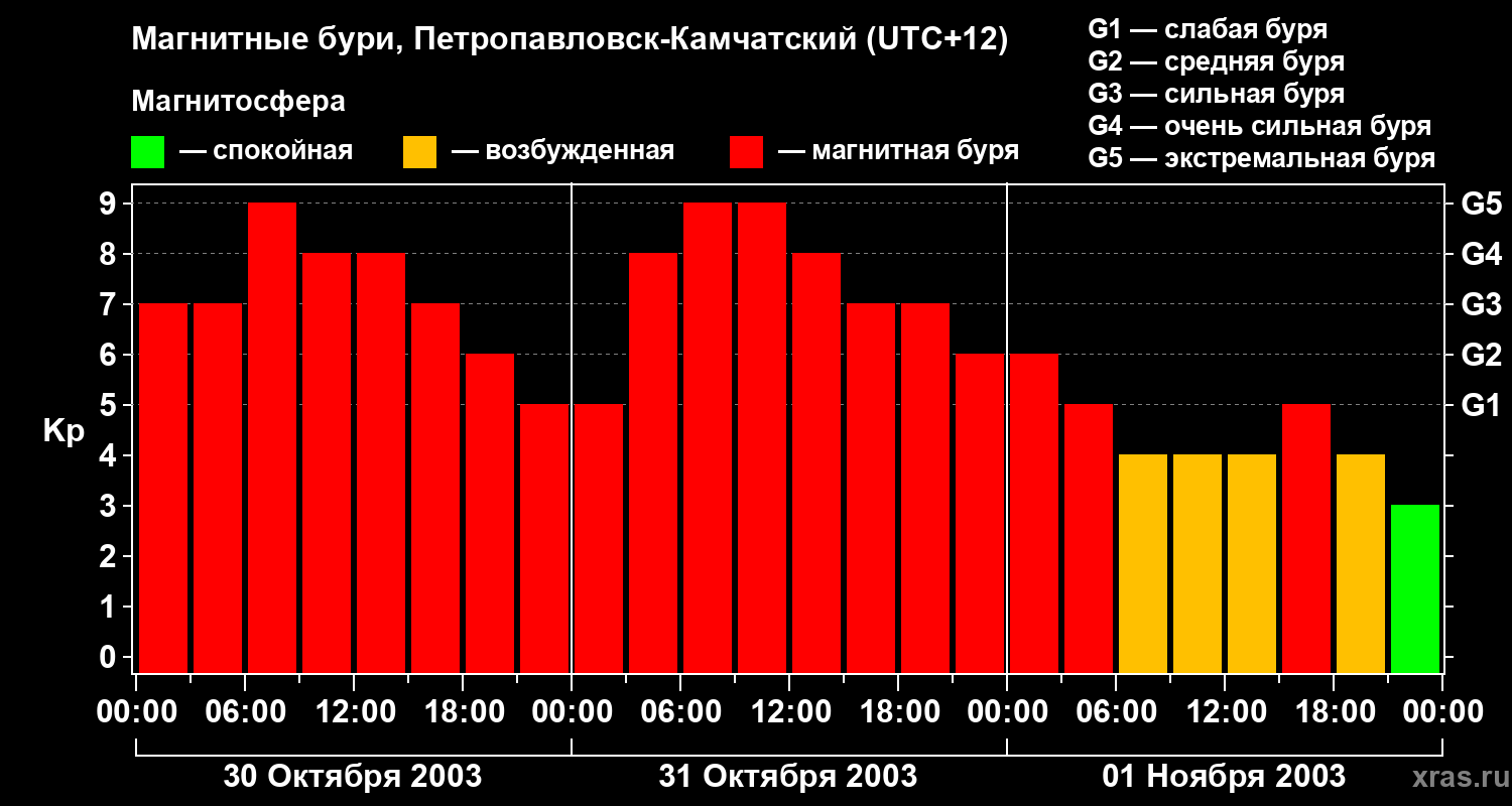 Изменения геомагнитного индекса Kp