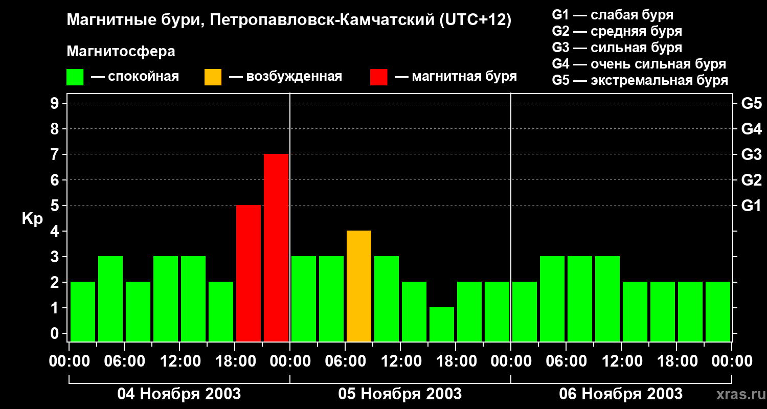 Изменения геомагнитного индекса Kp