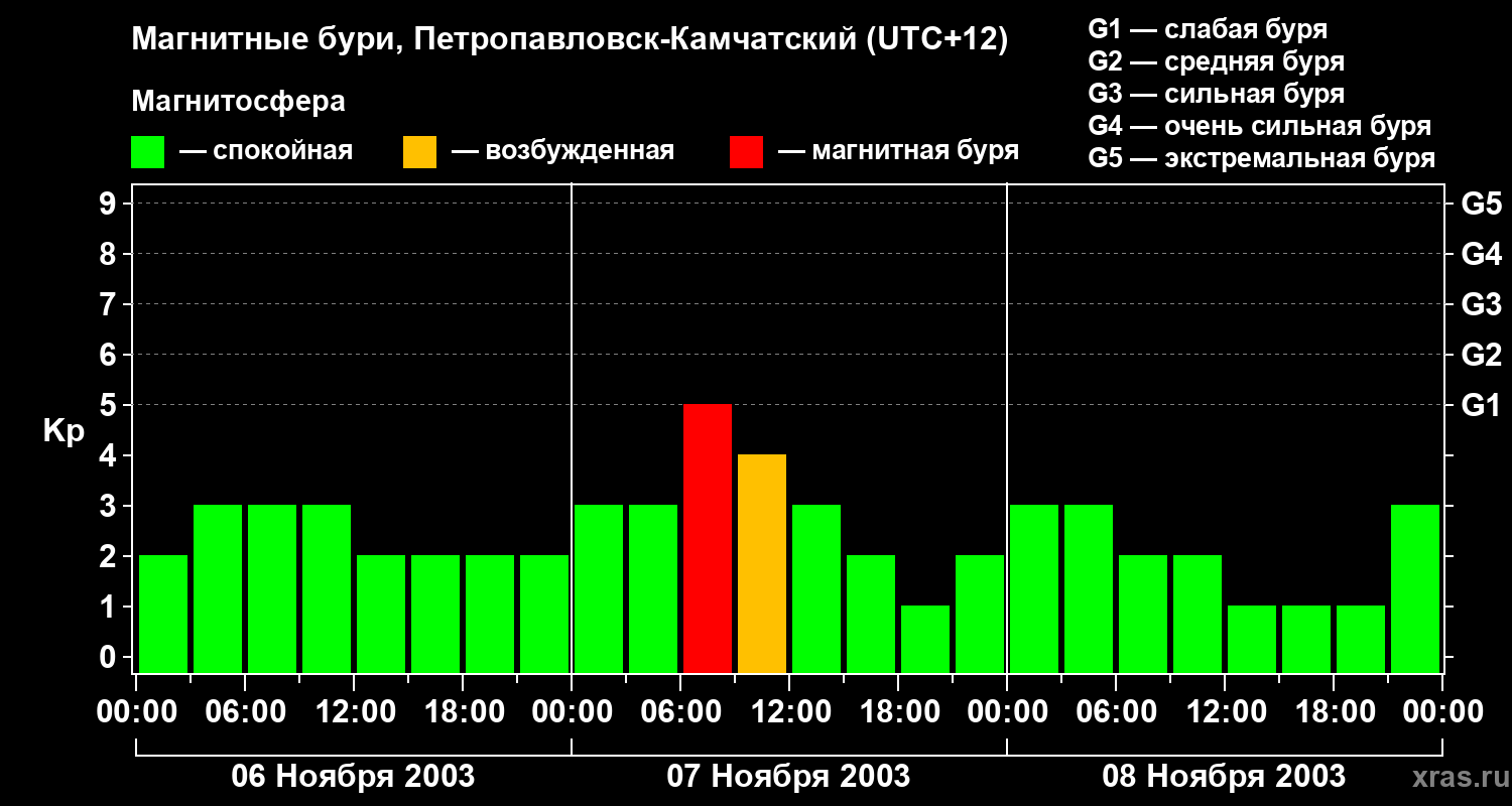 Изменения геомагнитного индекса Kp