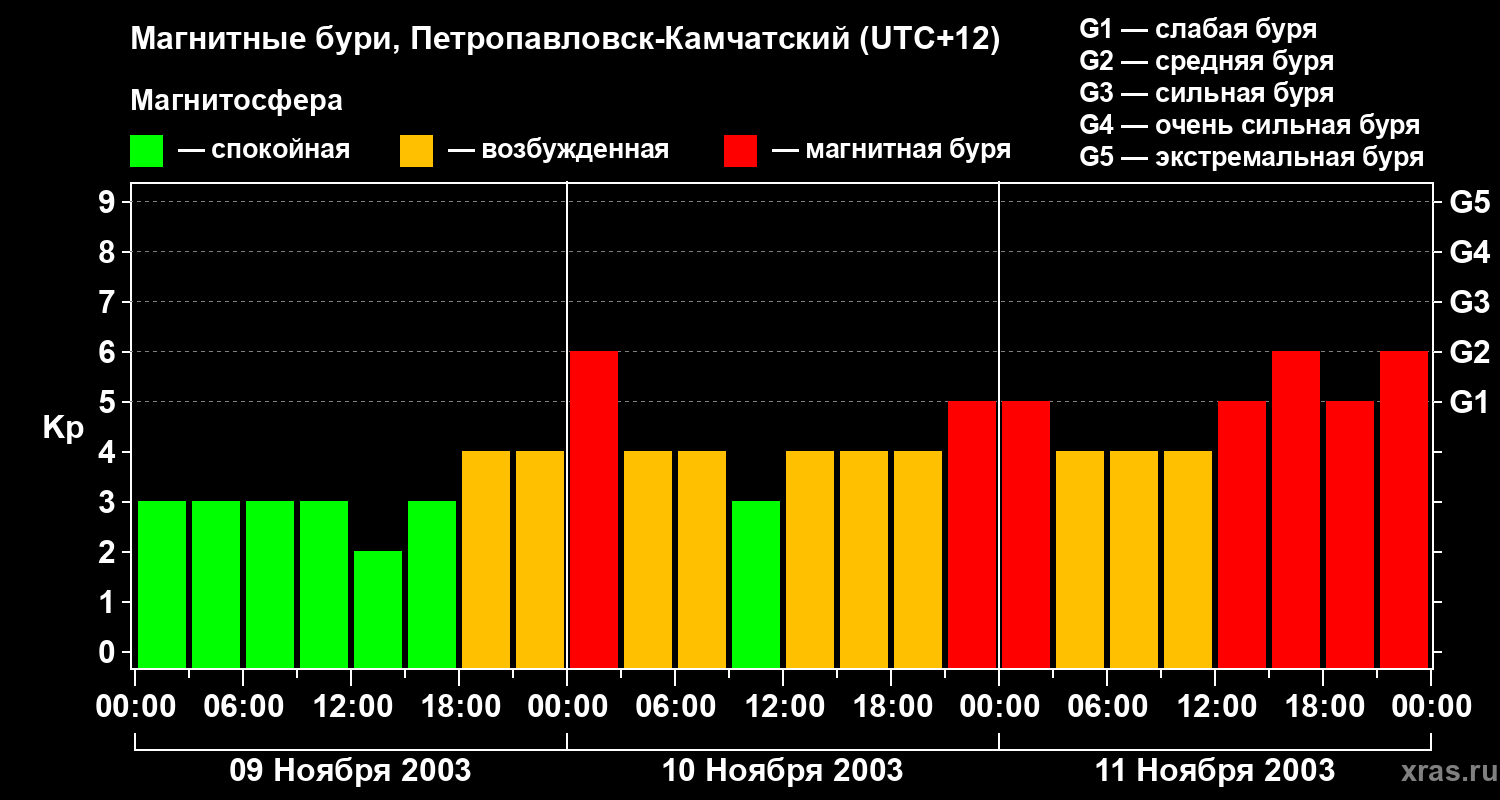 Изменения геомагнитного индекса Kp