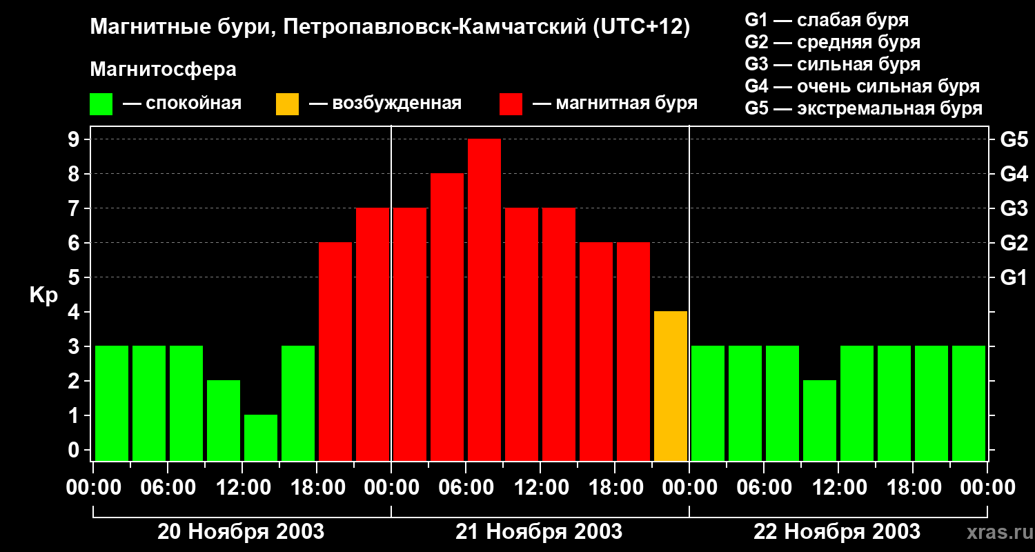 Изменения геомагнитного индекса Kp