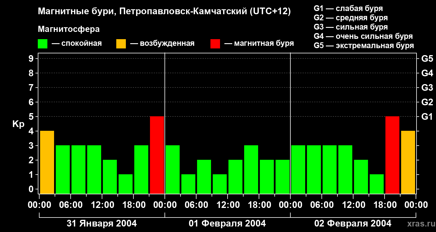 Изменения геомагнитного индекса Kp