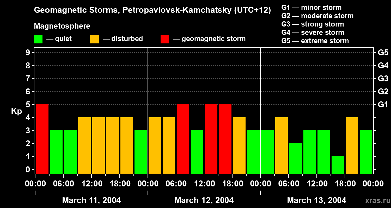 Changes in the geomagnetic index Kp