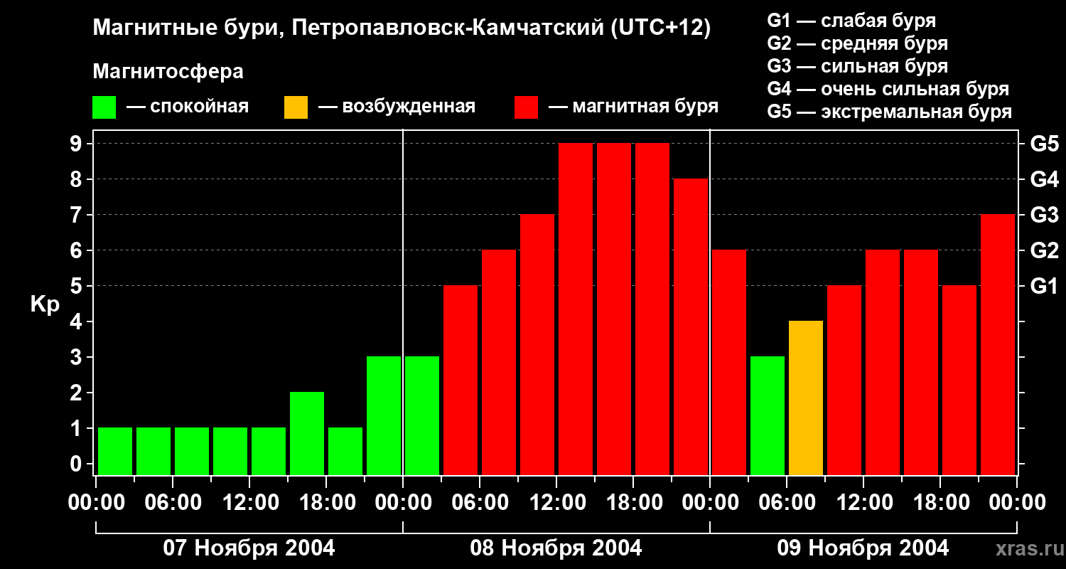 Изменения геомагнитного индекса Kp