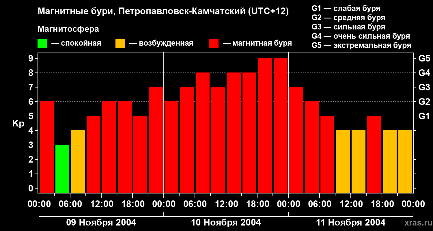 Изменения геомагнитного индекса Kp