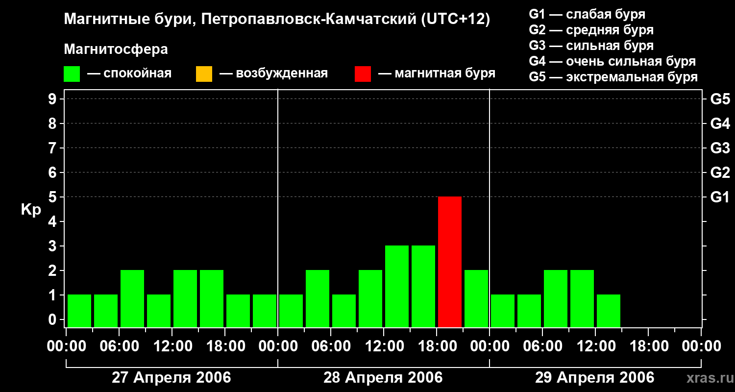 Изменения геомагнитного индекса Kp