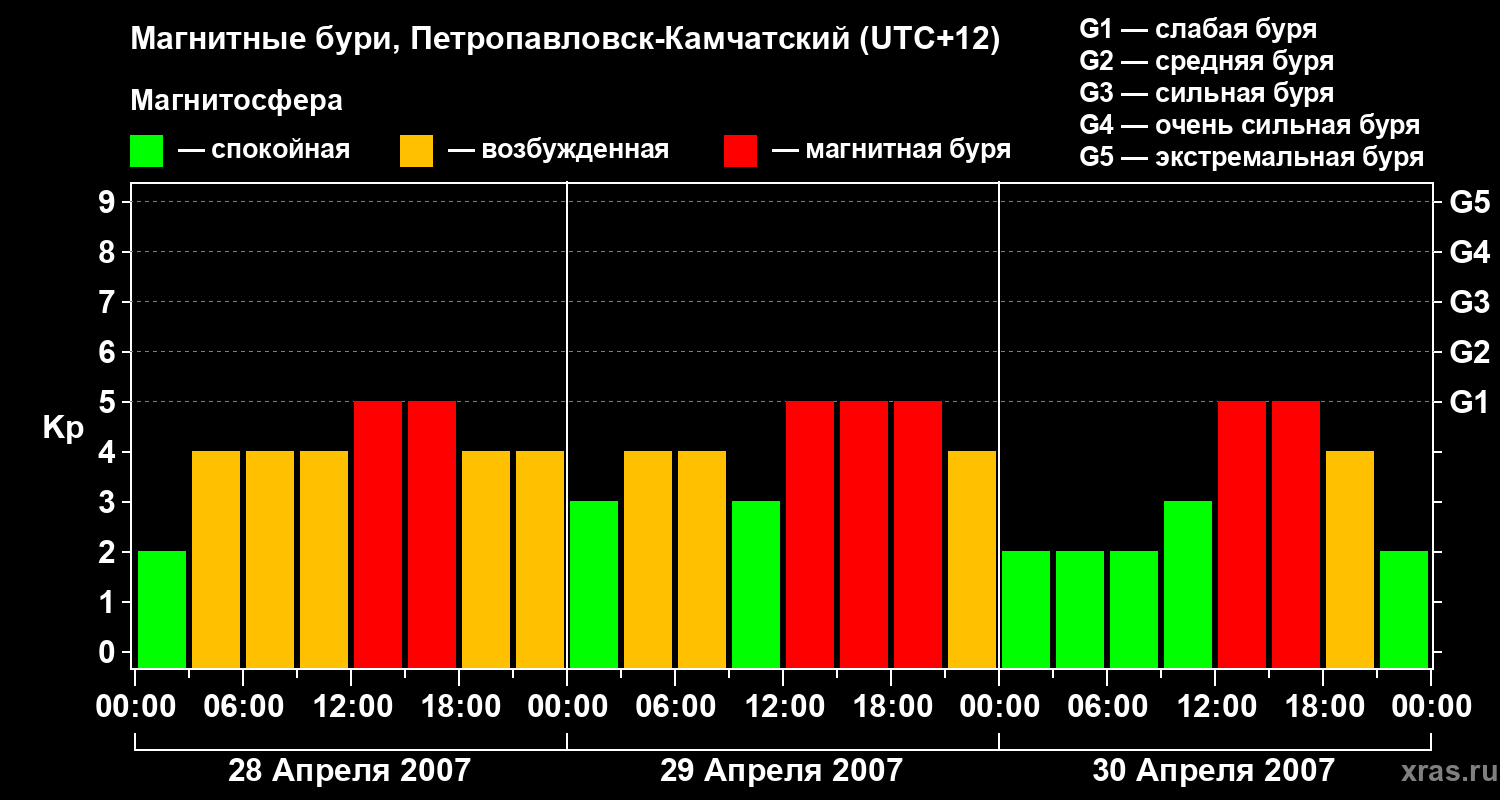 Изменения геомагнитного индекса Kp