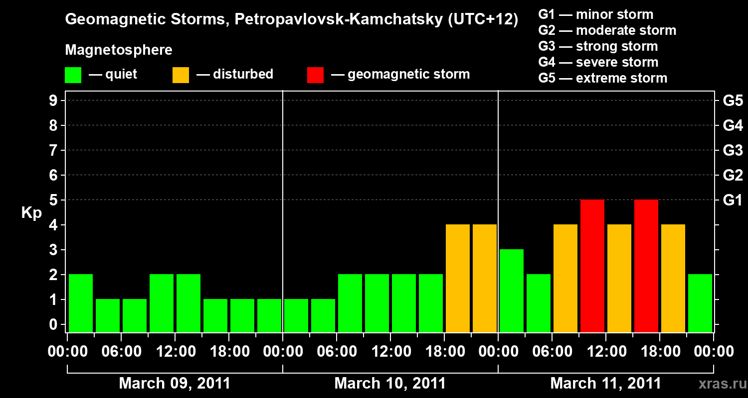 Changes in the geomagnetic index Kp