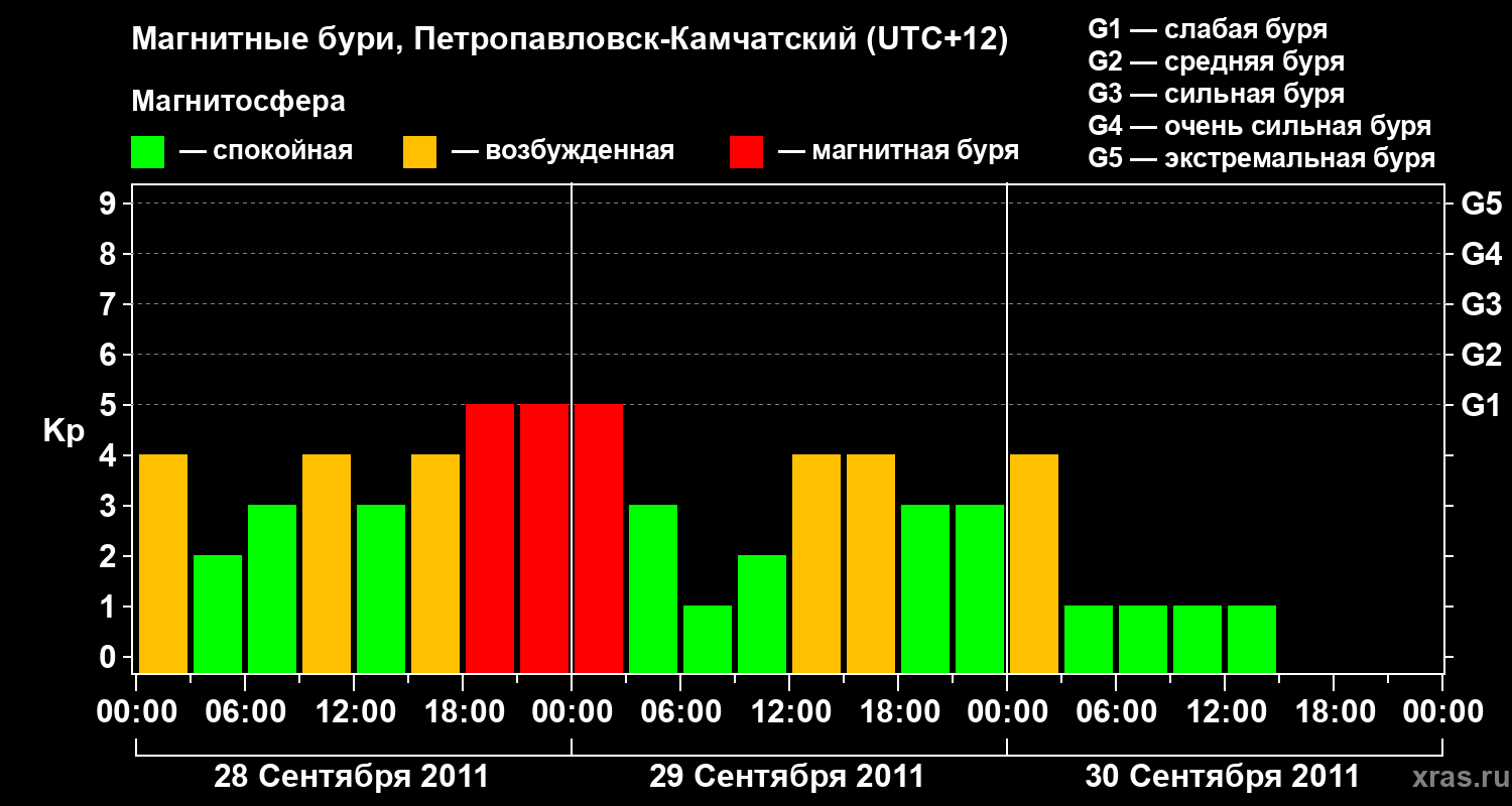 Изменения геомагнитного индекса Kp