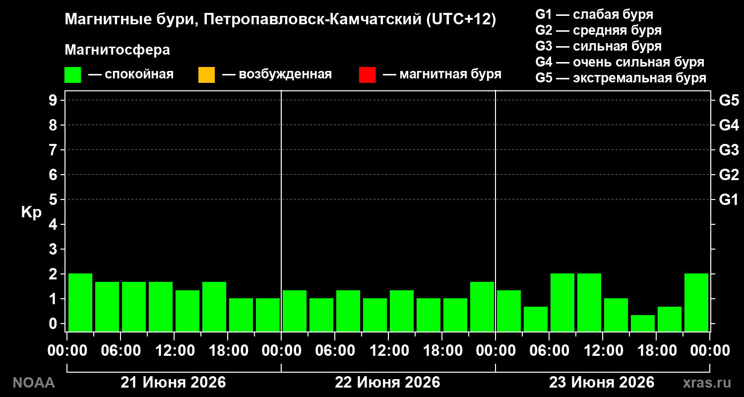 Геомагнитный индекс Kp за 3 суток