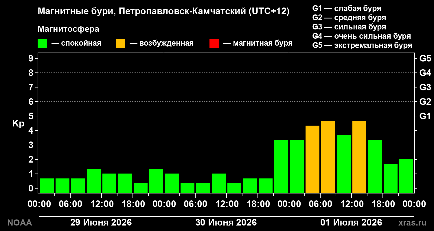 Геомагнитный индекс Kp за 3 суток