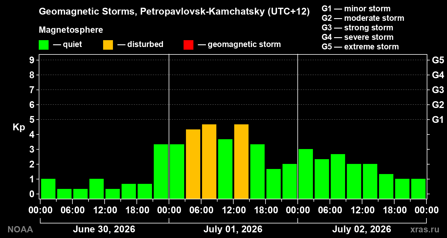 Geomagnetic index Kp for 3 days