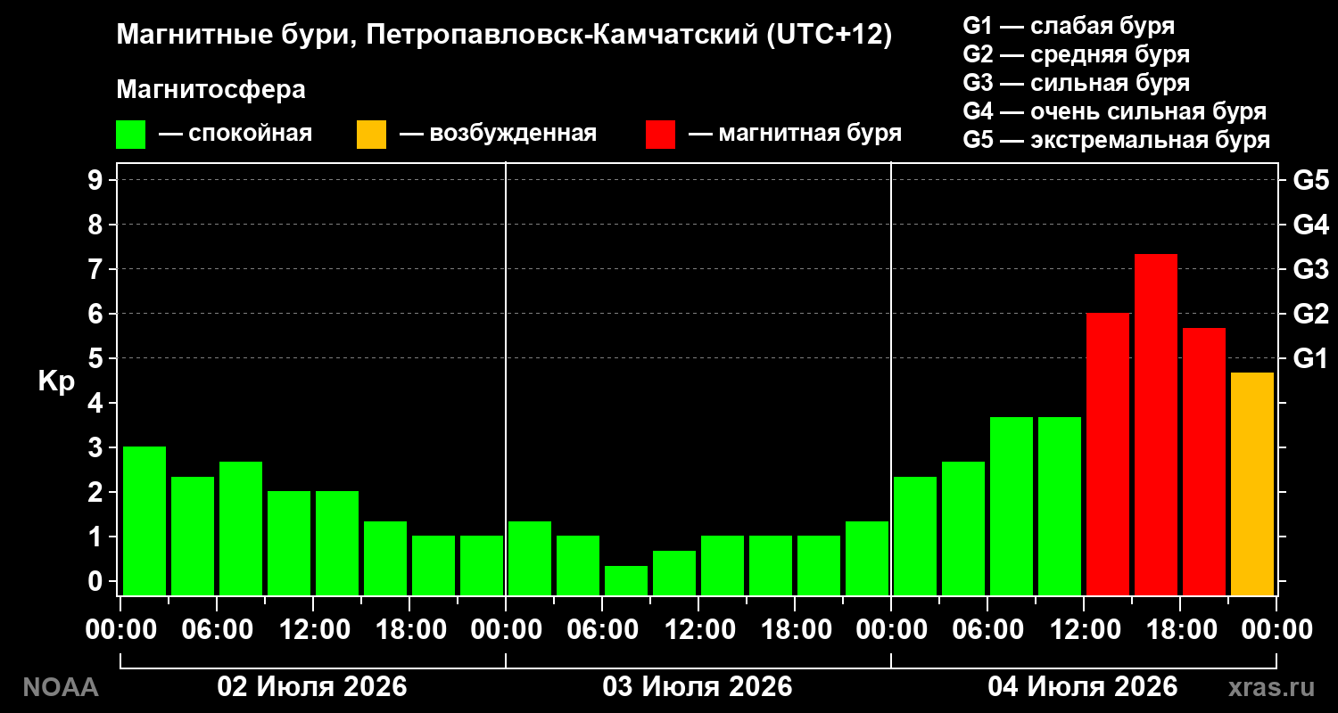 Геомагнитный индекс Kp за 3 суток