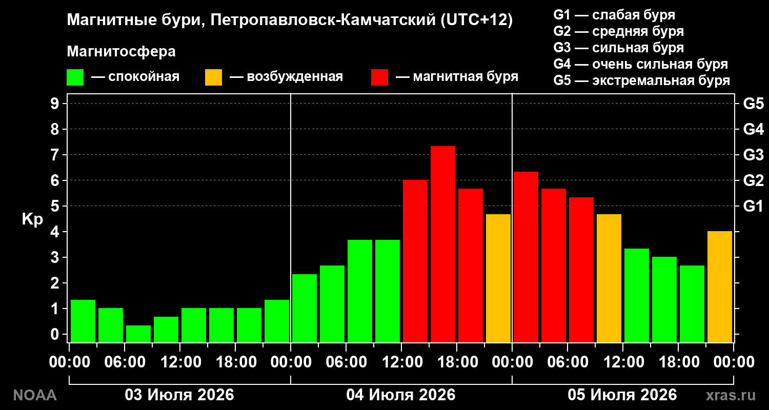 Геомагнитный индекс Kp за 3 суток