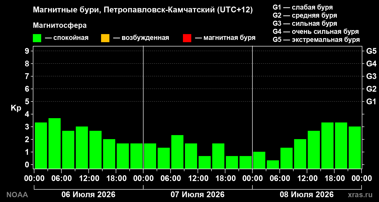 Геомагнитный индекс Kp за 3 суток