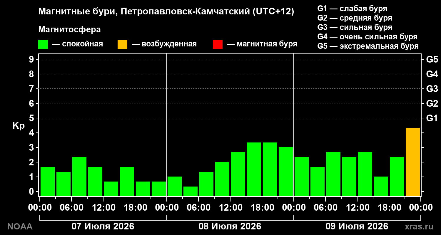 Геомагнитный индекс Kp за 3 суток
